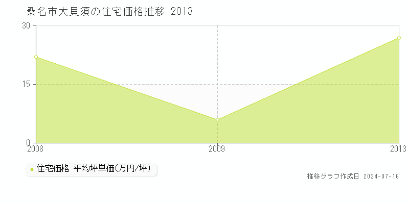 桑名市大貝須の住宅価格推移グラフ 