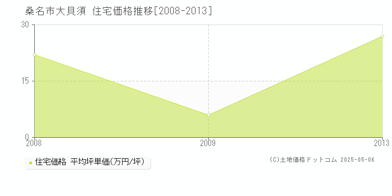 大貝須(桑名市)の住宅価格推移グラフ(坪単価)[2008-2013年]
