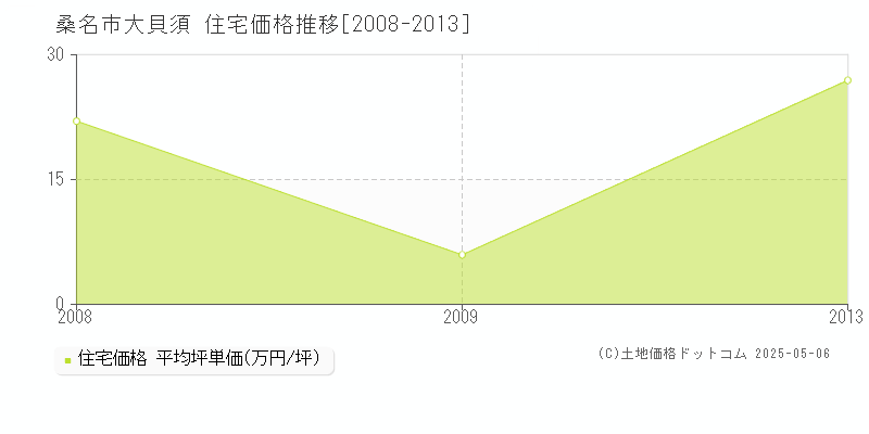 桑名市大貝須の住宅価格推移グラフ 