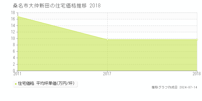 桑名市大仲新田の住宅取引事例推移グラフ 
