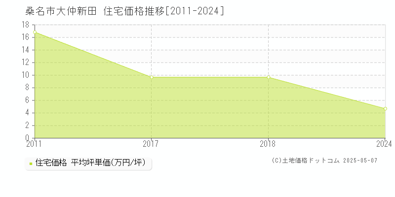 大仲新田(桑名市)の住宅価格推移グラフ(坪単価)[2011-2024年]