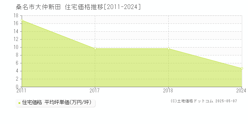 桑名市大仲新田の住宅価格推移グラフ 