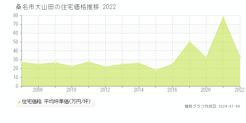 桑名市大山田の住宅取引価格推移グラフ 