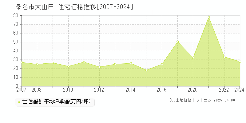 桑名市大山田の住宅取引価格推移グラフ 