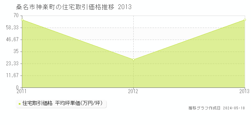 桑名市神楽町の住宅取引事例推移グラフ 