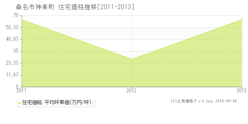神楽町(桑名市)の住宅価格推移グラフ(坪単価)[2011-2013年]