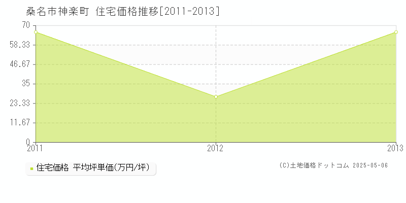 桑名市神楽町の住宅価格推移グラフ 