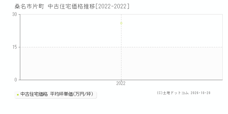 三重県桑名市片町の中古住宅価格推移グラフ(坪単価)[2022-2022年]