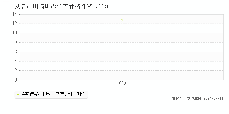 桑名市川崎町の住宅価格推移グラフ 