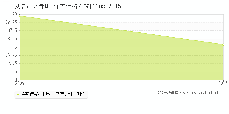 北寺町(桑名市)の住宅価格推移グラフ(坪単価)[2008-2015年]