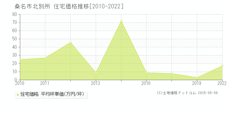 桑名市北別所の住宅価格推移グラフ 