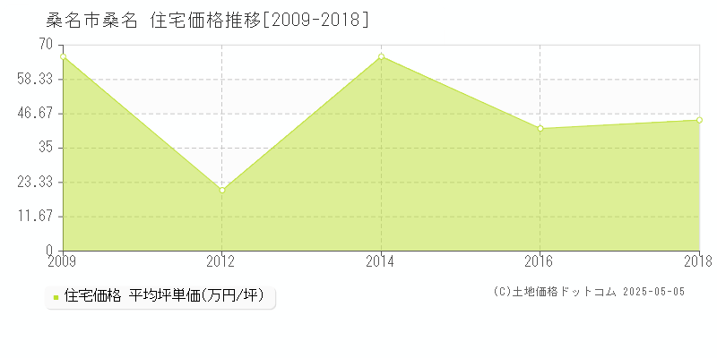 桑名(桑名市)の住宅価格推移グラフ(坪単価)[2009-2018年]