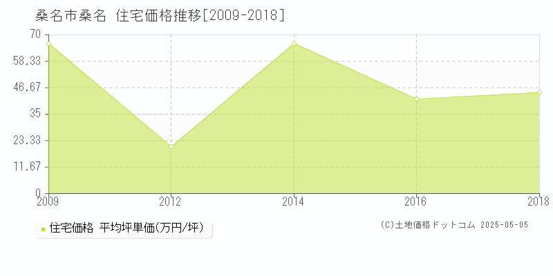 桑名市桑名の住宅取引価格推移グラフ 