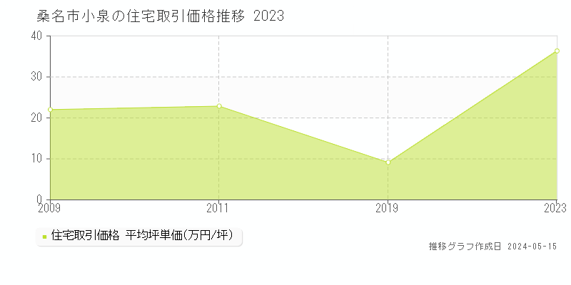 桑名市小泉の住宅取引事例推移グラフ 