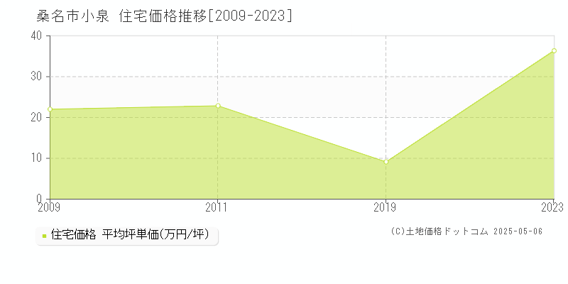 小泉(桑名市)の住宅価格推移グラフ(坪単価)[2009-2023年]
