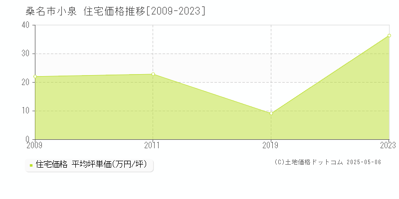 桑名市小泉の住宅価格推移グラフ 