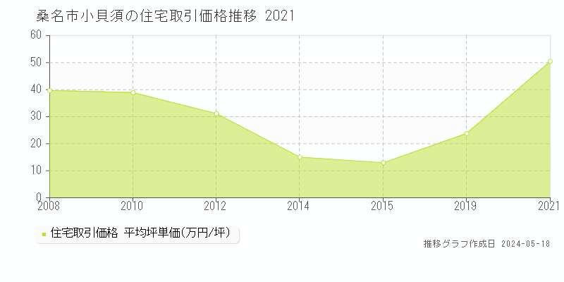 桑名市小貝須の住宅取引事例推移グラフ 