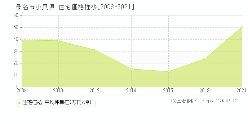 小貝須(桑名市)の住宅価格推移グラフ(坪単価)[2008-2021年]
