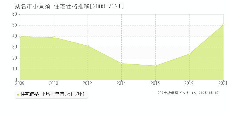 桑名市小貝須の住宅取引事例推移グラフ 