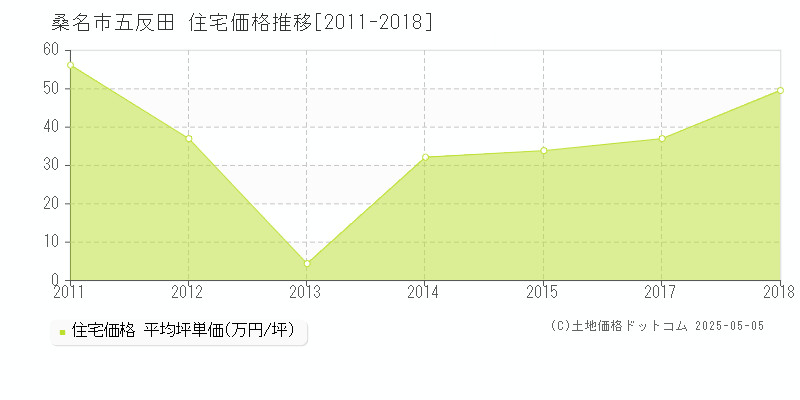 五反田(桑名市)の住宅価格推移グラフ(坪単価)[2011-2018年]
