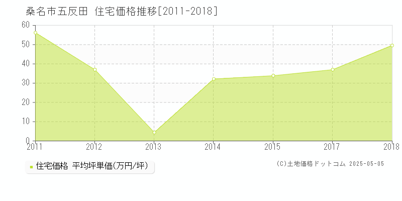 桑名市五反田の住宅取引事例推移グラフ 