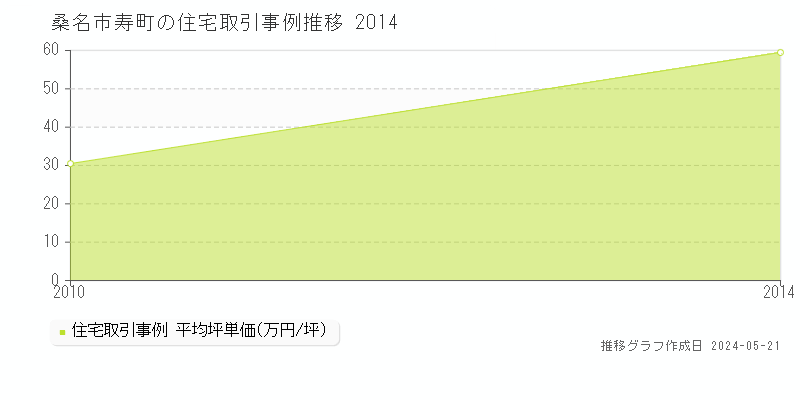 桑名市寿町の住宅取引事例推移グラフ 