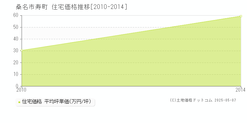 寿町(桑名市)の住宅価格推移グラフ(坪単価)[2010-2014年]