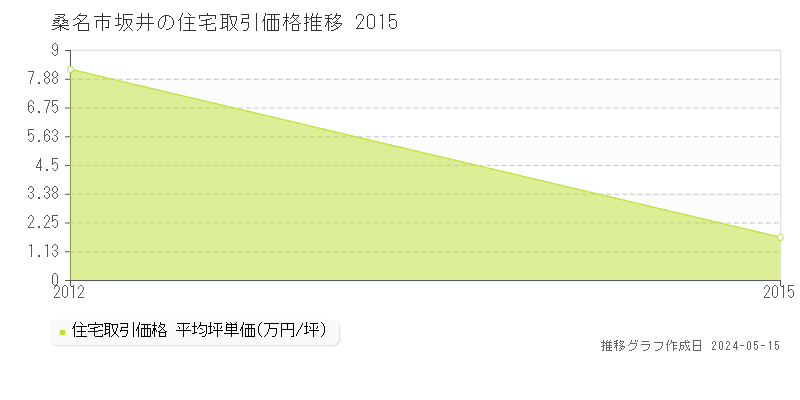 桑名市坂井の住宅価格推移グラフ 