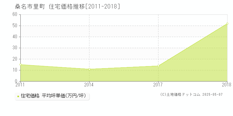 里町(桑名市)の住宅価格推移グラフ(坪単価)[2011-2018年]