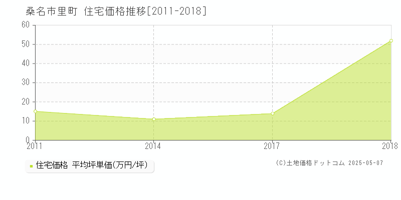 桑名市里町の住宅価格推移グラフ 