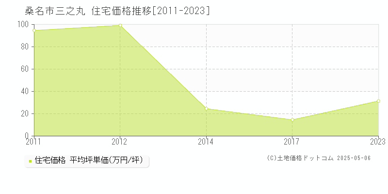 三之丸(桑名市)の住宅価格推移グラフ(坪単価)[2011-2023年]
