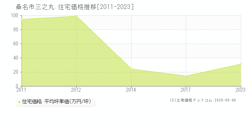 桑名市三之丸の住宅取引価格推移グラフ 