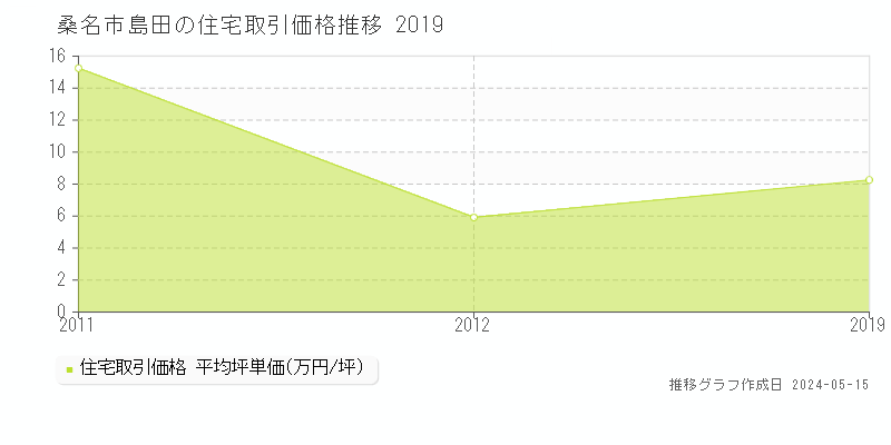 桑名市島田の住宅価格推移グラフ 