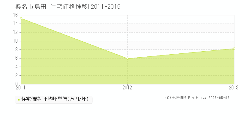 島田(桑名市)の住宅価格推移グラフ(坪単価)[2011-2019年]