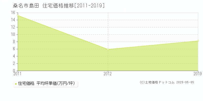 桑名市島田の住宅価格推移グラフ 