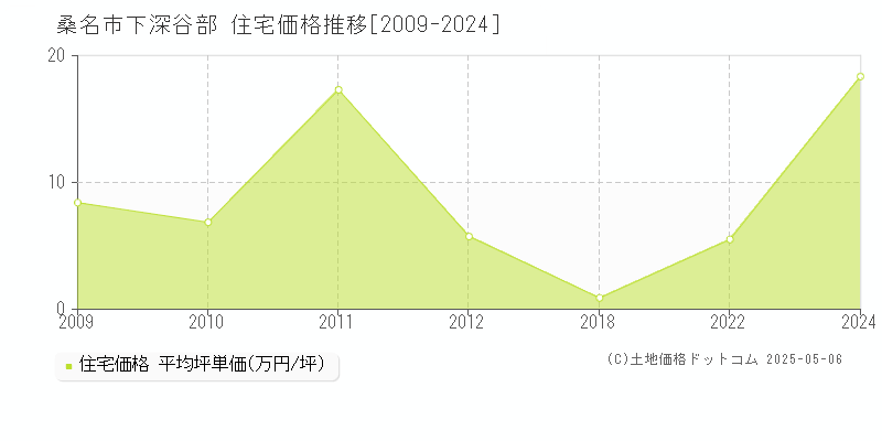下深谷部(桑名市)の住宅価格推移グラフ(坪単価)[2009-2024年]