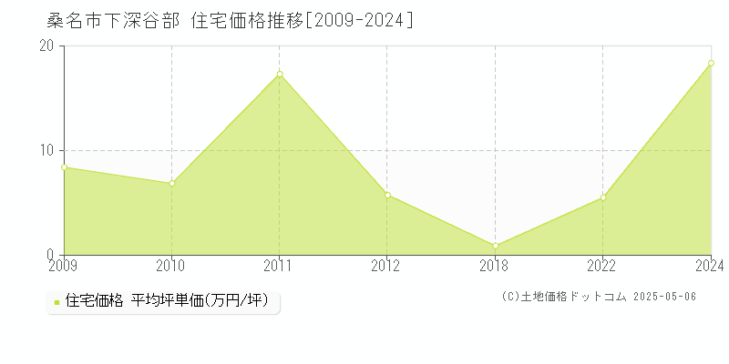 桑名市下深谷部の住宅価格推移グラフ 