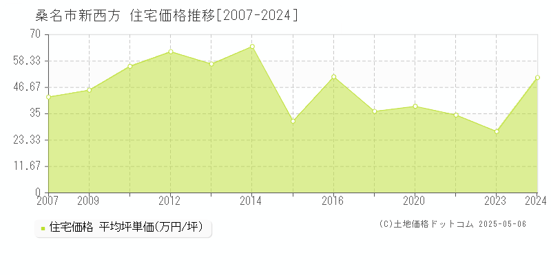 新西方(桑名市)の住宅価格推移グラフ(坪単価)[2007-2024年]
