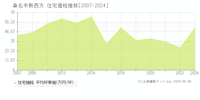 桑名市新西方の住宅取引事例推移グラフ 