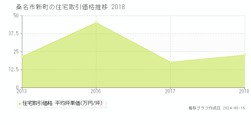 桑名市新町の住宅取引事例推移グラフ 