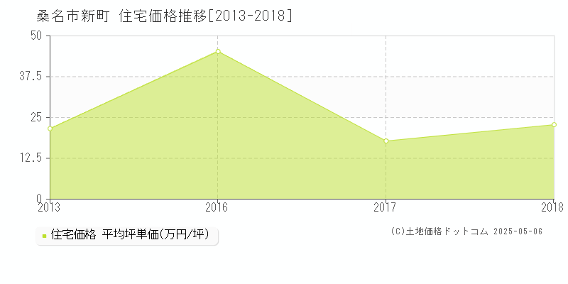 新町(桑名市)の住宅価格推移グラフ(坪単価)[2013-2018年]