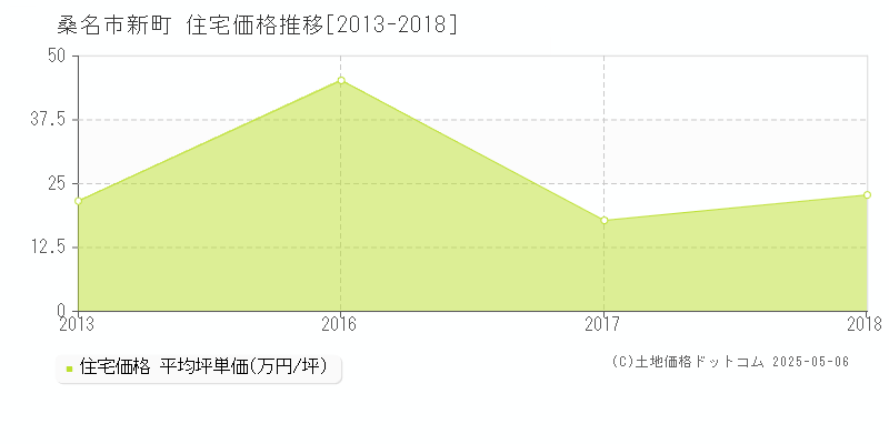 桑名市新町の住宅取引事例推移グラフ 