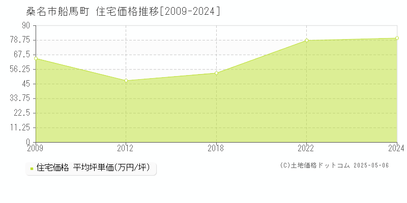 船馬町(桑名市)の住宅価格推移グラフ(坪単価)[2009-2024年]