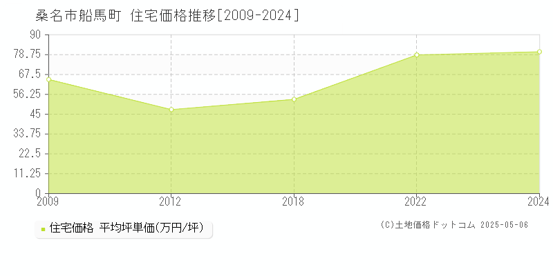 桑名市船馬町の住宅価格推移グラフ 