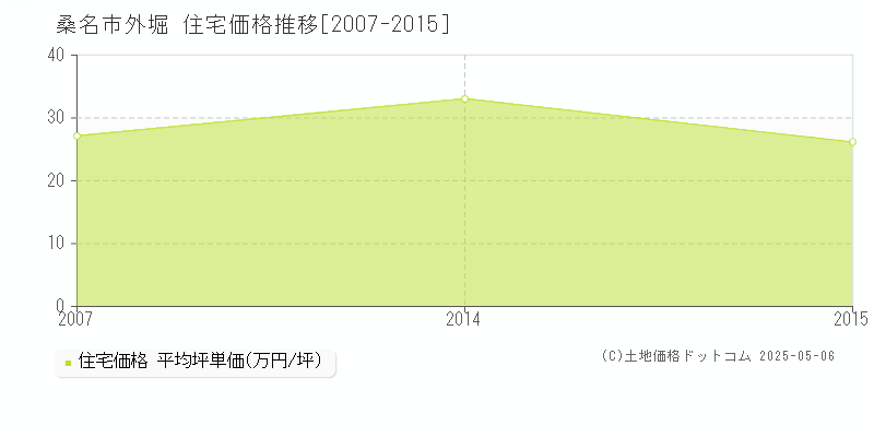 外堀(桑名市)の住宅価格推移グラフ(坪単価)[2007-2015年]