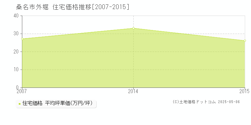 桑名市外堀の住宅価格推移グラフ 