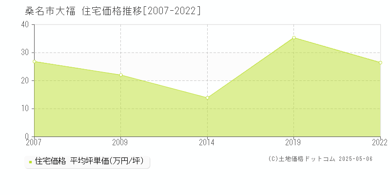 大福(桑名市)の住宅価格推移グラフ(坪単価)[2007-2022年]