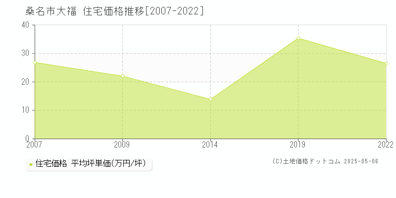 桑名市大福の住宅取引事例推移グラフ 