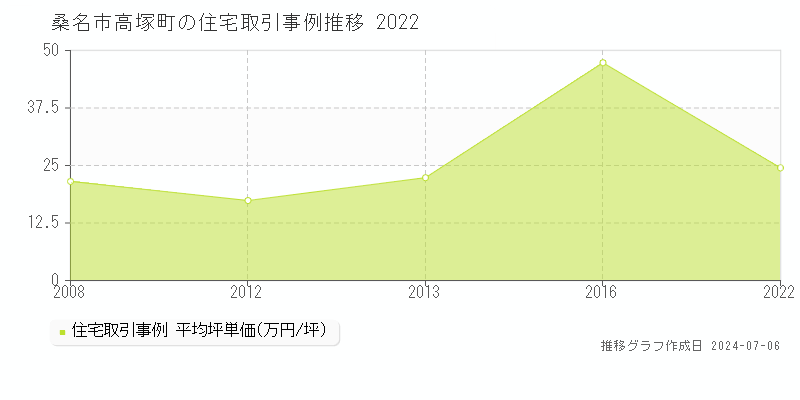 桑名市高塚町の住宅取引事例推移グラフ 