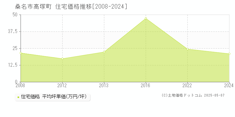 高塚町(桑名市)の住宅価格推移グラフ(坪単価)[2008-2024年]